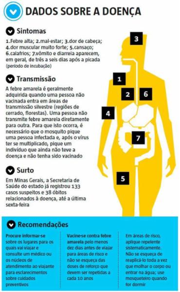 Estado da Bahia está em alerta contra febre amarela - A Tarde On Line