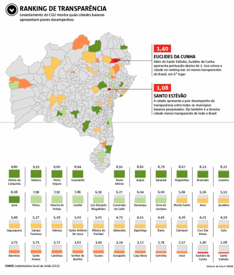 A cidade de Vitória da Conquista apresentou melhor índice do Nordeste