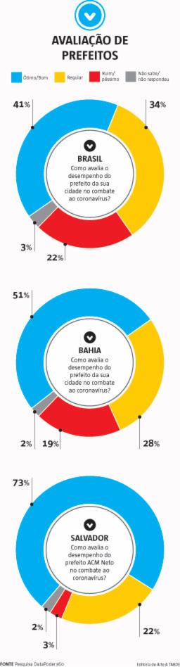 Fonte: Pesquisa DataPoder360 | Editoria de Arte: A TARDE