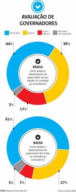 Fonte: Pesquisa DataPoder360 | Editoria de Arte: A TARDE