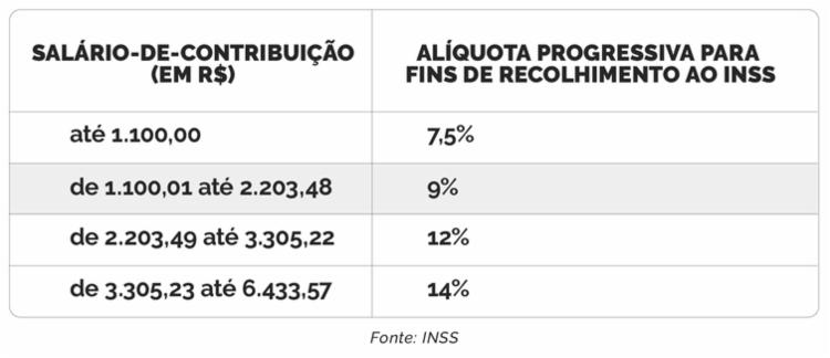 Benefícios do INSS acima de um salário mínimo têm reajuste | Foto: Arte | Agência Brasil